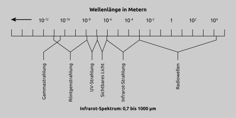 Elektromagnetisches Spektrum