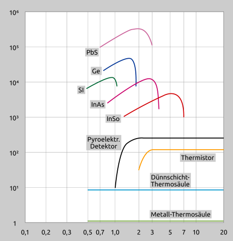 Spektralkurve verschiedener Sensoren