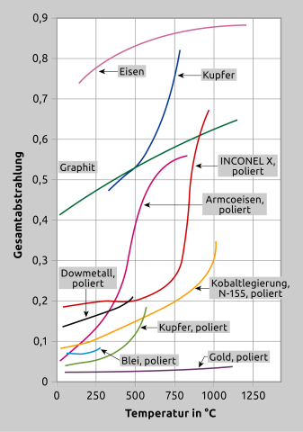 Bei vielen Materialien ändert sich der Emissionsfaktor mit der Temperatur. Diese Abbildung zeigt einige gebräuchliche Materialien.