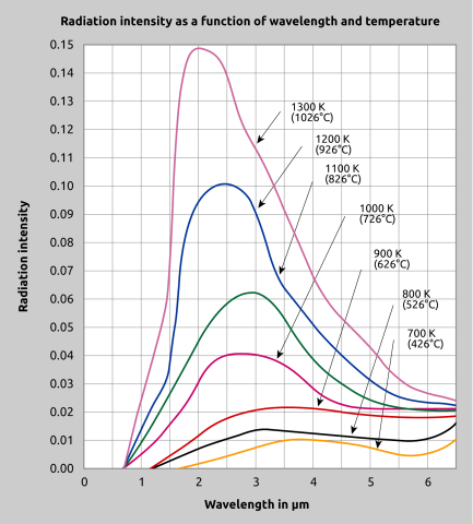 Radiation properties
of blackbodies