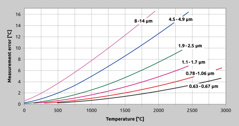 Dependence of the mismatched emissivity at different wavelengths