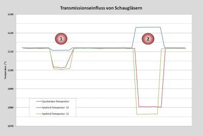 Vergleichsmessung der Temperaturänderung für ein hochwertiges Schutzglas (1) und ein minderwertiges Verbundglas (2).