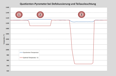 Einfluss des Messabstandes auf die Quotienten- und Spektraltemperatur.