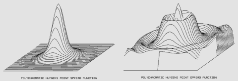 Fig. 4 Comparison of the intensity distribution with focused and defocused lenses.