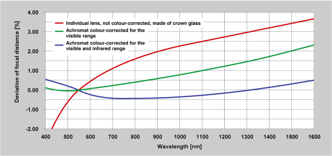 Fig. 2 Focal length deviation due to longitudinal colour aberration for uncorrected and colour-corrected lenses.