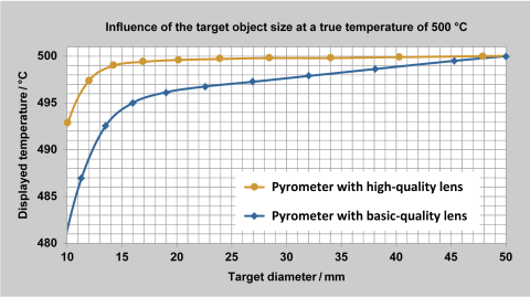 Fig. 5 Comparison of the lower display of the measured value for a high-quality and a simple lens.