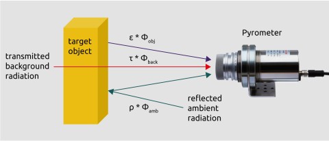 Composition of the radiation detected by the pyrometer.