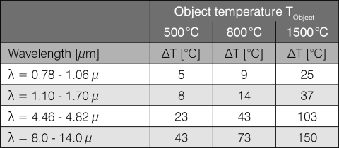 Measuring error as a function of wavelength and temperature with 10 % deviation of the emissivity (ε device = 0.8 and ε real = 0.9)
