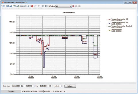 Recording of both one-colour and two-colour temperatures with the CellaView software.