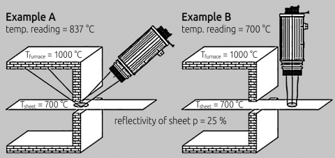 Avoid measuring errors due to reflected background radiation by correctly aligning the pyrometer.