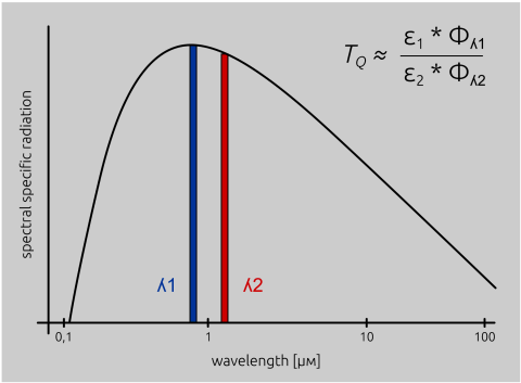 1 Two-colour pyrometers measure the radiation in two wavelength ranges and determine the temperature from the ratio of the radiance values.