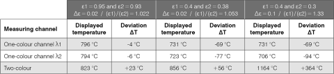 Influence of emissivity-dependent attenuation for the one-colour and two-colour measuring methods.