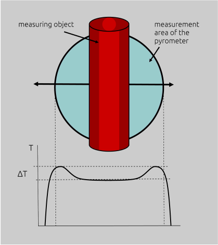 Erroneous temperature rise with simple two-colour pyrometers if the hot object is located in the edge area of the measuring spot.