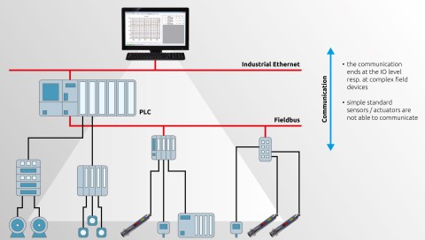 Classic automation system with limited communication options.