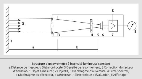Schéma fonctionnel d'un thermomètre infrarouge