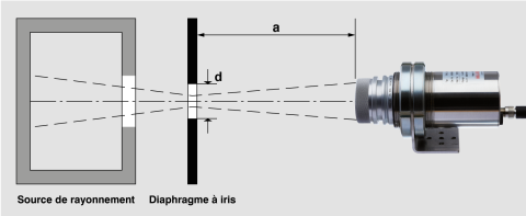 Configuration de mesure pour la vérification des propriétés optiques.