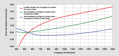 Écart de distance focale dû à l'aberration chromatique longitudinale pour les lentilles non corrigées et corrigées en couleur.
