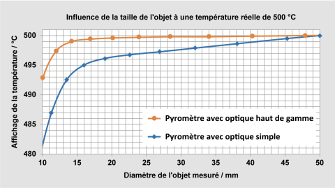 Comparaison de la diminution de la valeur mesurée pour une lentille de haute qualité et une lentille simple.