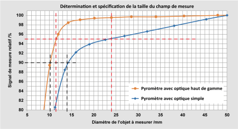 Comparaison des diamètres des objets à mesurer pour 90 % et 95 % de l'énergie de rayonnement pour une lentille de haute qualité et une lentille simple.