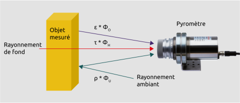Composition du rayonnement détecté par le pyromètre.