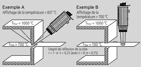 Éviter les erreurs de mesure dues au rayonnement de fond réfléchi en alignant correctement le pyromètre.
