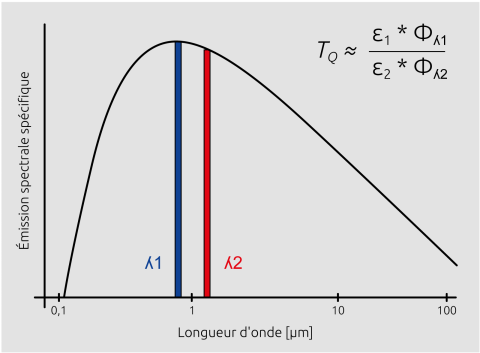 Les pyromètres bichromatiques mesure le rayonnement dans deux plages de longueurs d'onde et détermine la température à partir du rapport des luminances énergétiques.