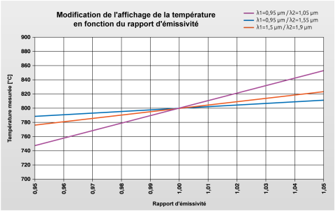 Influence sur la température affichée en cas de modification du rapport d'émissivité de l'objet à mesurer pour différentes longueurs d'onde de mesure pour une température de l'objet de 800 °C.