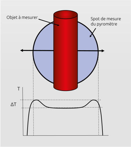 Élévation erronée de la température avec des pyromètres bichromatiques simples, lorsque l'objet chaud se trouve dans la zone périphérique du spot de mesure.