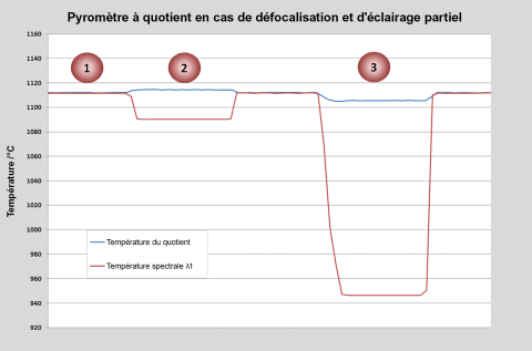 Influence de la distance de mesure sur la température mono- et bichromatique.