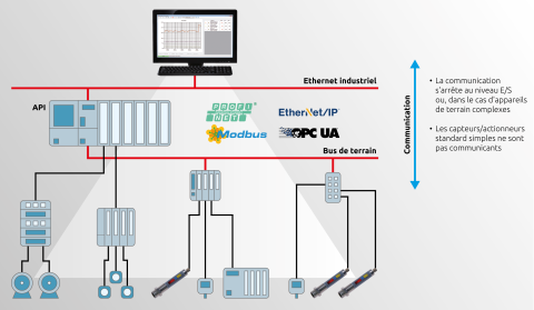 Système d'automatisation classique avec des possibilités de communication limitées.