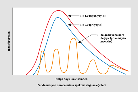 Siyah gövde, gri gövde ve renkli spot ışıklarının karşılaştırılması