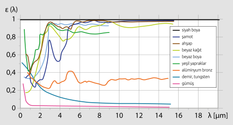 Dalga uzunluğuna bağlı olarak çeşitli malzemelerin emisyon faktörü