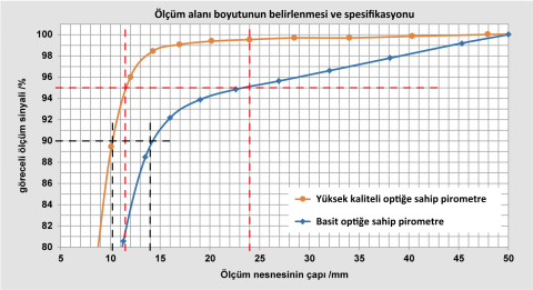 Yüksek kaliteli ve basit bir optik için ışıma enerjisinin %90 ve %95'i için ölçüm nesnelerinin çaplarının karşılaştırılması.