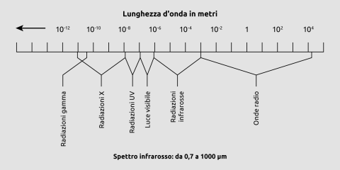 Spettro elettromagnetico