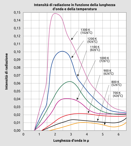 Proprietà di radiazione dei corpi neri