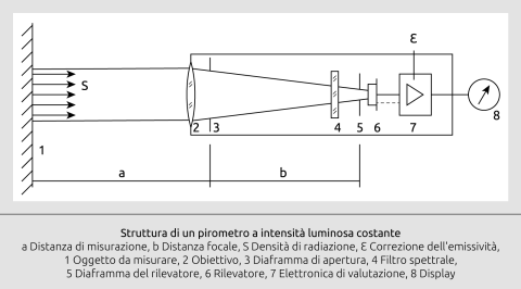 Schema a blocchi di un termometro IR