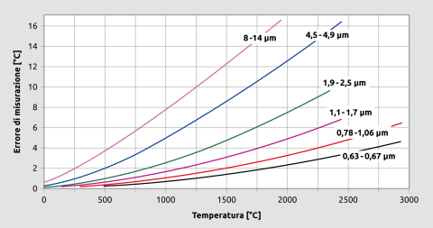 Dipendenza dell'emissività errata da diverse lunghezze d'onda