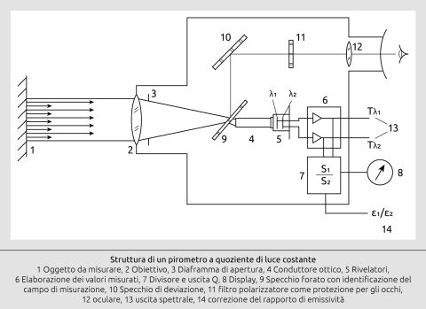 Misurazione del rapporto
