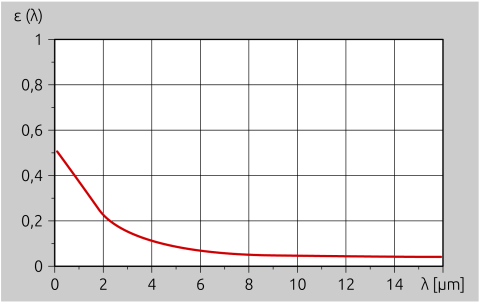 L'emissività dei metalli diminuisce con l'aumentare della lunghezza d'onda di misurazione.