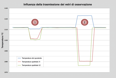 Misura comparativa della variazione di temperatura di un vetro protettivo di alta qualità (1) e di un vetro stratificato inferiore (2).