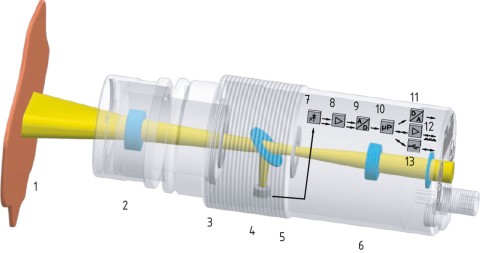 Schema a blocchi della configurazione ottica del pirometro panoramico: oggetto di misura (1), obiettivo intercambiabile focalizzabile (2), sistema di apertura (3), specchio deflettore e sensore (4), marcatore di campo di misura (5), oculare o videocamera(6)