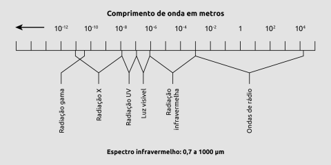 Espectro eletromagnético