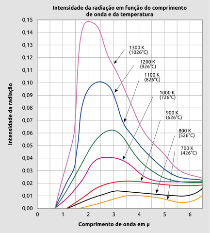 Propriedades de radiação dos corpos negros