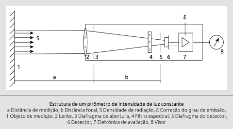 Diagrama de blocos de um termómetro IR