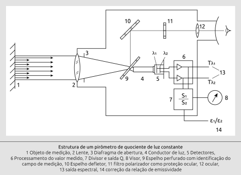 Medição proporcional