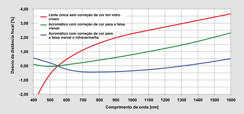 Focal length deviation due to colour aberration for uncorrected and colour-corrected lenses.