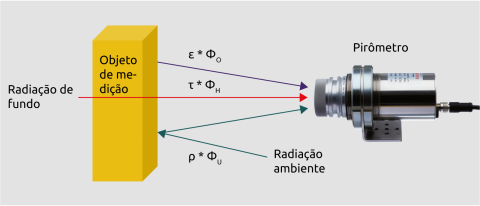 Composição da radiação detectada pelo pirómetro.