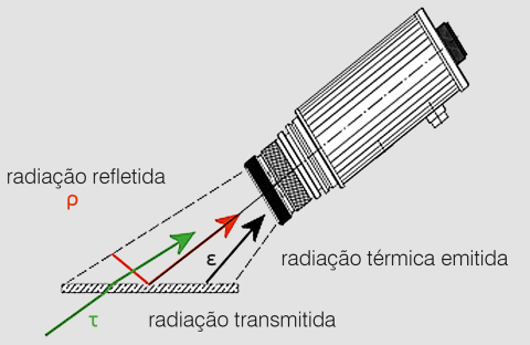 Composição da radiação recebida pelo pirómetro.