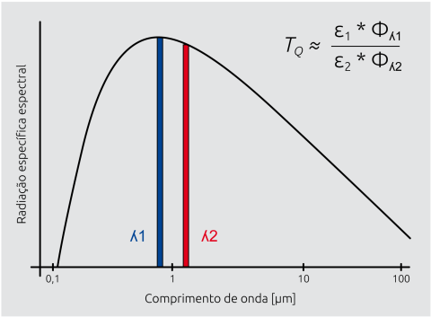 Os pirómetros de relação medem a radiação em duas gamas de comprimento de onda e determinam a temperatura a partir da relação das radiações.