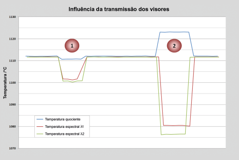 Medição comparativa da variação de temperatura de um vidro de proteção de alta qualidade (1) e de um vidro laminado inferior (2).